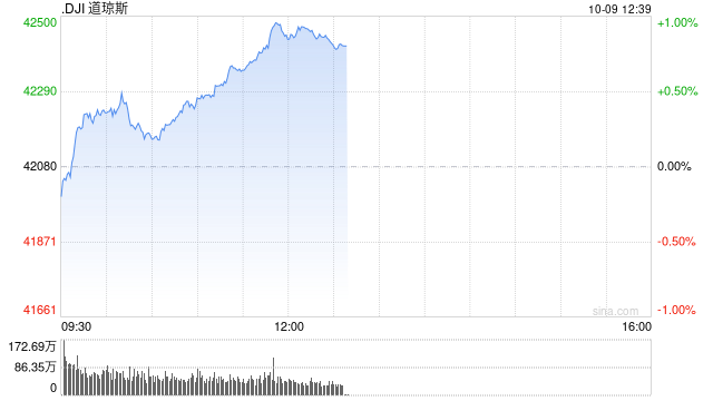 午盤：美股走高道指漲逾300點 市場聚焦聯(lián)儲會議紀要