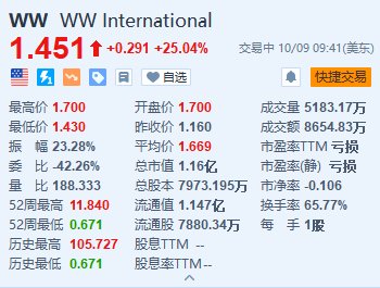 WW International一度漲超46.5% 宣布將復(fù)合司美格魯肽添加到其減肥方案中  第1張