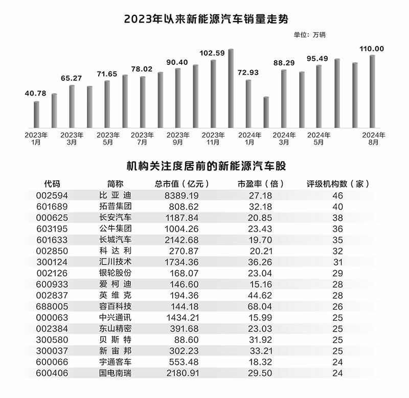 新能源汽車多項(xiàng)數(shù)據(jù)亮眼 龍頭公司銷量創(chuàng)歷史新高