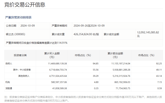 10天4倍牛股，誰在買、誰在賣？監(jiān)管最新披露！