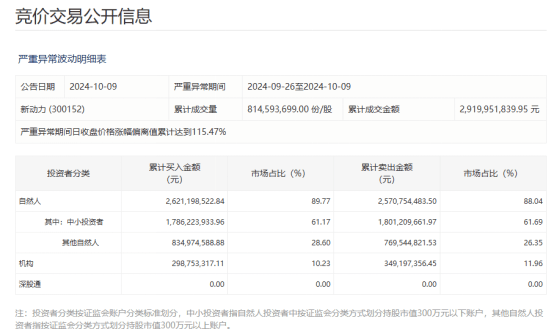 10天4倍牛股，誰在買、誰在賣？監(jiān)管最新披露！