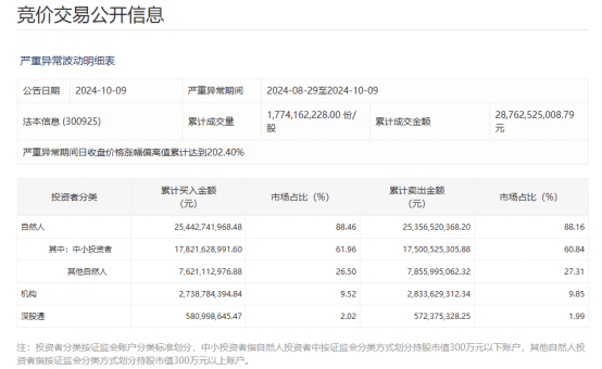 10天4倍牛股，誰在買、誰在賣？監(jiān)管最新披露！