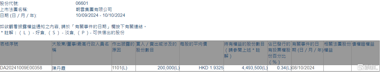 朝云集團(tuán)(06601.HK)獲執(zhí)行董事陳丹霞增持20萬股