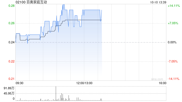 百奧家庭互動早盤持續(xù)漲逾10% 重磅IP持續(xù)貢獻(xiàn)業(yè)績收入  第1張