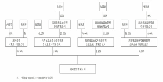 業(yè)績縮水一半，市值跌掉9成，600億灰飛煙滅，50億就不回購！迪阿股份：讓老板獨(dú)攬17億分紅怎么啦！  第19張