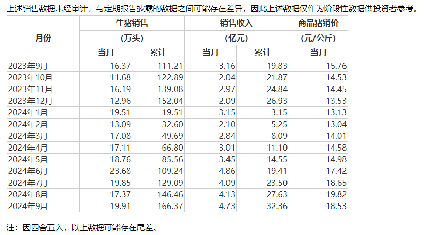 豬市回暖 多家豬企三季報(bào)扭虧為盈，重點(diǎn)仍然是降成本  第1張