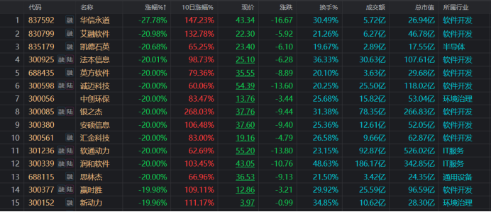 “天地板”頻現(xiàn)！高標天團批量大跌，百只翻倍股回撤超2成