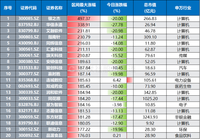 “天地板”頻現(xiàn)！高標天團批量大跌，百只翻倍股回撤超2成