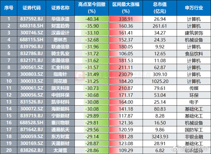 “天地板”頻現(xiàn)！高標天團批量大跌，百只翻倍股回撤超2成