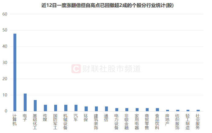 “天地板”頻現(xiàn)！高標天團批量大跌，百只翻倍股回撤超2成