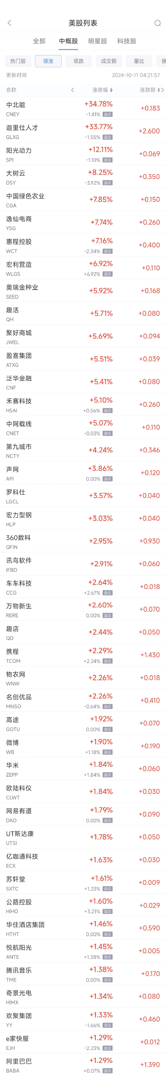 周四熱門中概股漲跌不一 阿里巴巴漲1.3%，理想汽車跌3.8%