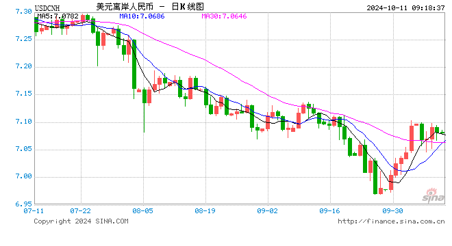 人民幣中間價報7.0731，上調(diào)11點！美國9月CPI全線超預(yù)期，交易員加大對美聯(lián)儲11月降息25個基點押注