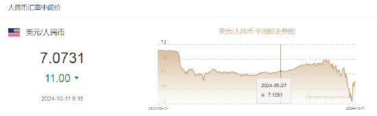 人民幣中間價報7.0731，上調(diào)11點！美國9月CPI全線超預(yù)期，交易員加大對美聯(lián)儲11月降息25個基點押注