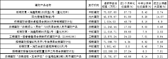 中郵理財“鴻鑫周期180天型1號（量化對沖）”今年以來年化收益8.43%，最近一個月年化收益57.73%