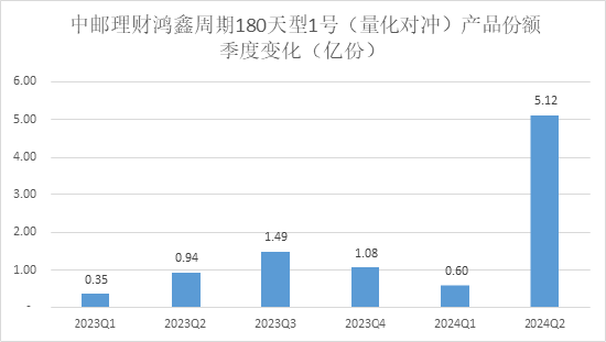 中郵理財“鴻鑫周期180天型1號（量化對沖）”今年以來年化收益8.43%，最近一個月年化收益57.73%