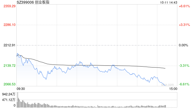 午評：創(chuàng)指半日跌3.57% 黃金、地產(chǎn)板塊逆勢走強