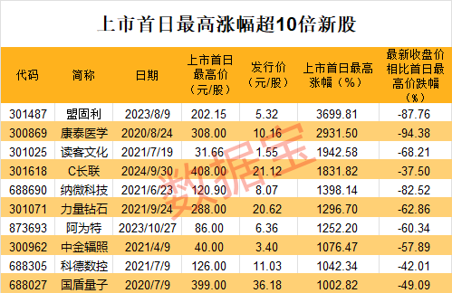 中一簽賺11萬(wàn)？有人已血虧，最高四天跌超80%！集運(yùn)期貨爆發(fā)，19cm漲停！  第3張