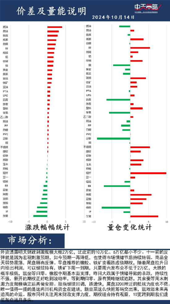 中天策略:10月14日市場分析