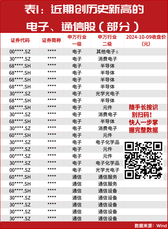 牛市行情進(jìn)入新階段？152只個股大幅領(lǐng)跑創(chuàng)出歷史新高