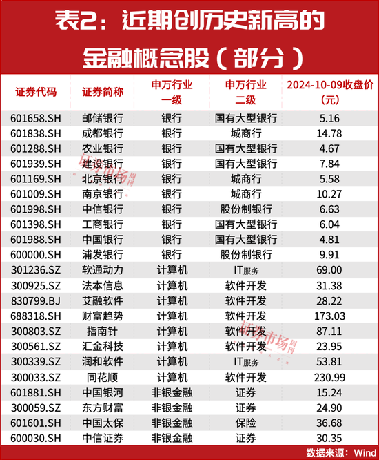 牛市行情進(jìn)入新階段？152只個股大幅領(lǐng)跑創(chuàng)出歷史新高