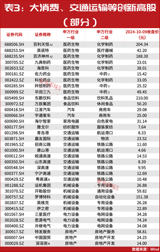 牛市行情進(jìn)入新階段？152只個股大幅領(lǐng)跑創(chuàng)出歷史新高