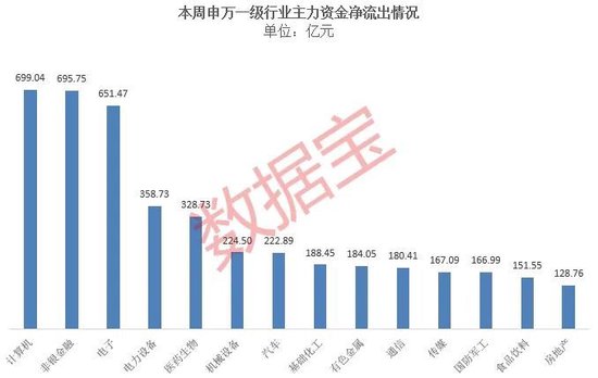 規(guī)模已超3.3萬(wàn)億，大資金持續(xù)跑步入場(chǎng)！主力風(fēng)向轉(zhuǎn)變？三大券商股被大手筆拋售，兩大板塊獲加倉(cāng)  第4張