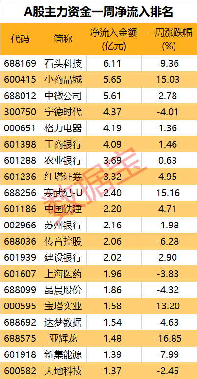 規(guī)模已超3.3萬(wàn)億，大資金持續(xù)跑步入場(chǎng)！主力風(fēng)向轉(zhuǎn)變？三大券商股被大手筆拋售，兩大板塊獲加倉(cāng)  第6張