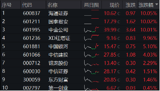 “旗手”護(hù)盤！中金公司封住漲停，國君、海通復(fù)牌兩連板，  券商ETF（512000）頑強(qiáng)收紅，全天振幅近5%！