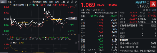 “旗手”護(hù)盤！中金公司封住漲停，國君、海通復(fù)牌兩連板，  券商ETF（512000）頑強(qiáng)收紅，全天振幅近5%！