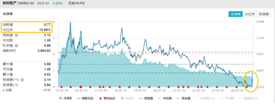 保利發(fā)展?jié)q逾2%，地產(chǎn)ETF（159707）逆市收紅，深度回調(diào)后日線二連陽！增量政策紅包在路上  第2張