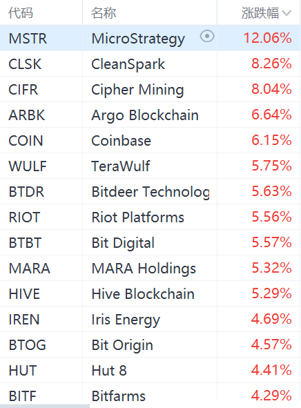 虛擬貨幣概念股集體走強(qiáng)：MicroStrategy大漲12%，Coinbase漲超6%  第1張