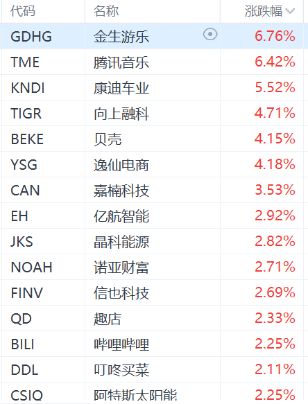 納斯達克中國金龍指數(shù)漲超1%：騰訊音樂漲超6%，老虎證券漲超4%