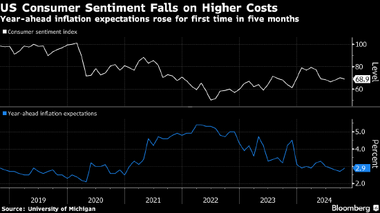 美國消費(fèi)者信心指數(shù)意外下滑 受制于生活成本高企