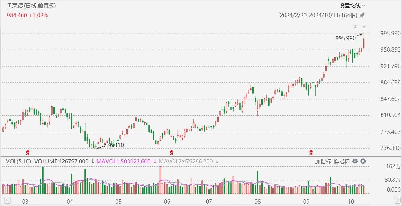 美股異動(dòng)丨貝萊德漲超4%創(chuàng)歷史新高，Q3業(yè)績超預(yù)期