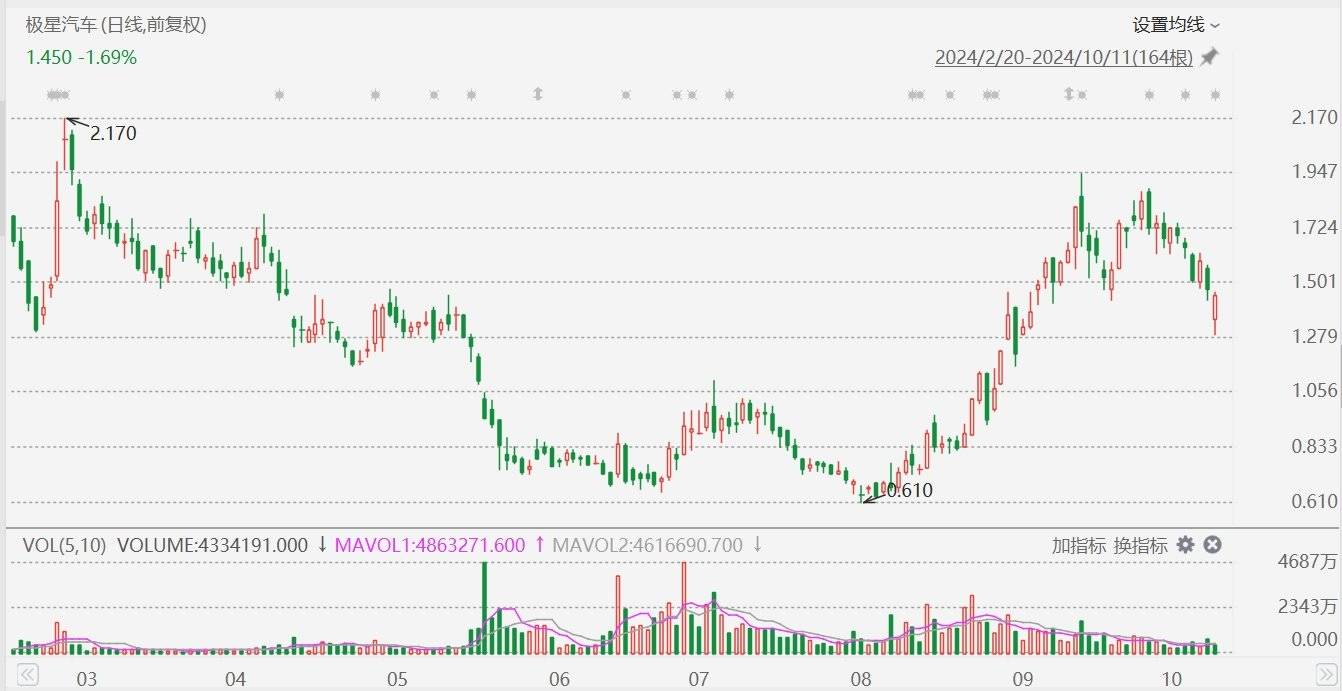 美股異動(dòng)丨極星汽車一度大跌超12%，前9個(gè)月總交付量同比減少22.8%