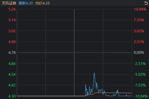 新股大漲1738%，中金公司爆拉漲停，為何A股仍然在跌？