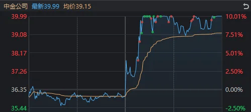 新股大漲1738%，中金公司爆拉漲停，為何A股仍然在跌？