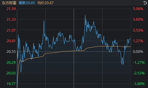 新股大漲1738%，中金公司爆拉漲停，為何A股仍然在跌？