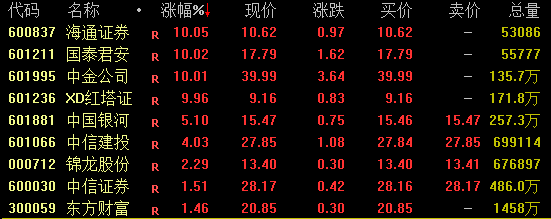 券商股，午后猛拉！重磅會(huì)議明日見(jiàn)