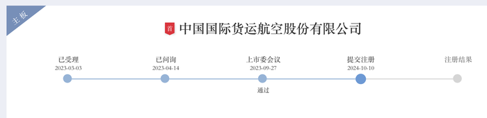 IPO終于成行？國貨航過會一年多后提交注冊，募資額大幅縮減  第1張