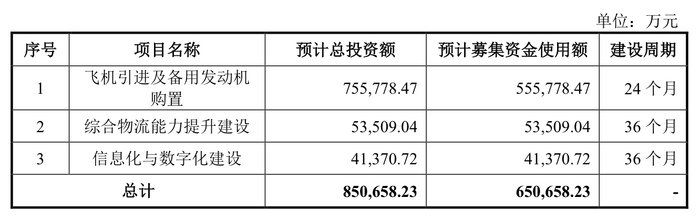 IPO終于成行？國貨航過會一年多后提交注冊，募資額大幅縮減  第3張