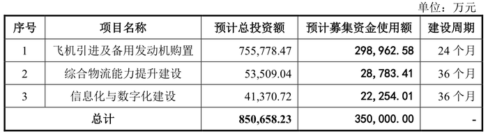 IPO終于成行？國貨航過會一年多后提交注冊，募資額大幅縮減  第4張