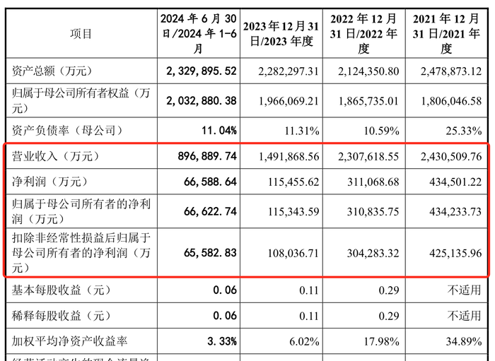 IPO終于成行？國貨航過會一年多后提交注冊，募資額大幅縮減  第5張