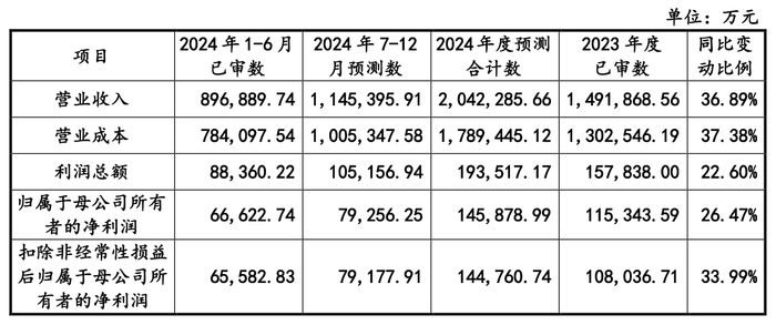 IPO終于成行？國貨航過會一年多后提交注冊，募資額大幅縮減  第6張