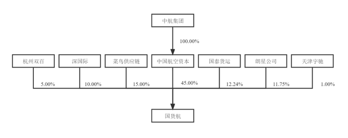 IPO終于成行？國貨航過會一年多后提交注冊，募資額大幅縮減  第8張