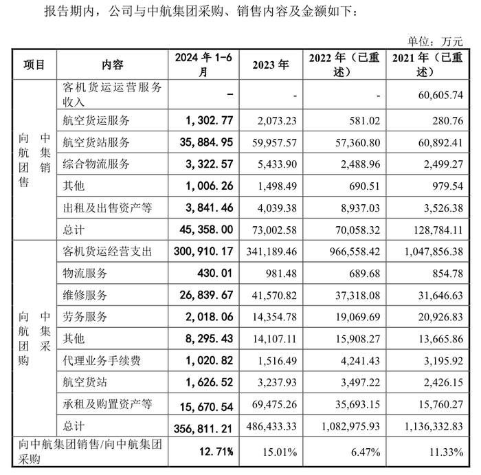 IPO終于成行？國貨航過會一年多后提交注冊，募資額大幅縮減  第9張