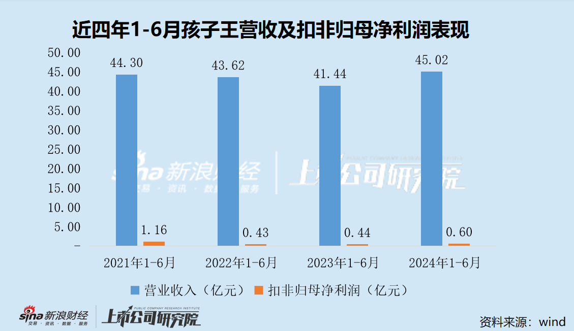 孩子王40億市值解禁在即“牽手”網(wǎng)紅 股價破發(fā)是否為減持鋪路？