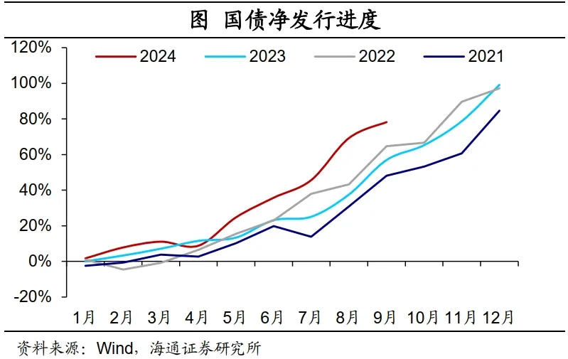 海通證券：財政周期的序幕已經開啟  第1張