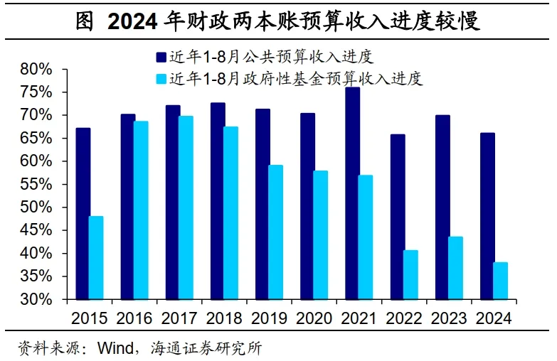 海通證券：財政周期的序幕已經開啟  第4張