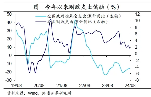 海通證券：財政周期的序幕已經開啟  第5張